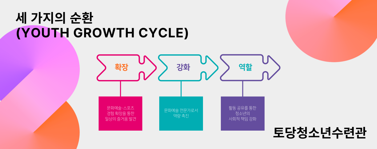 세가지 순환